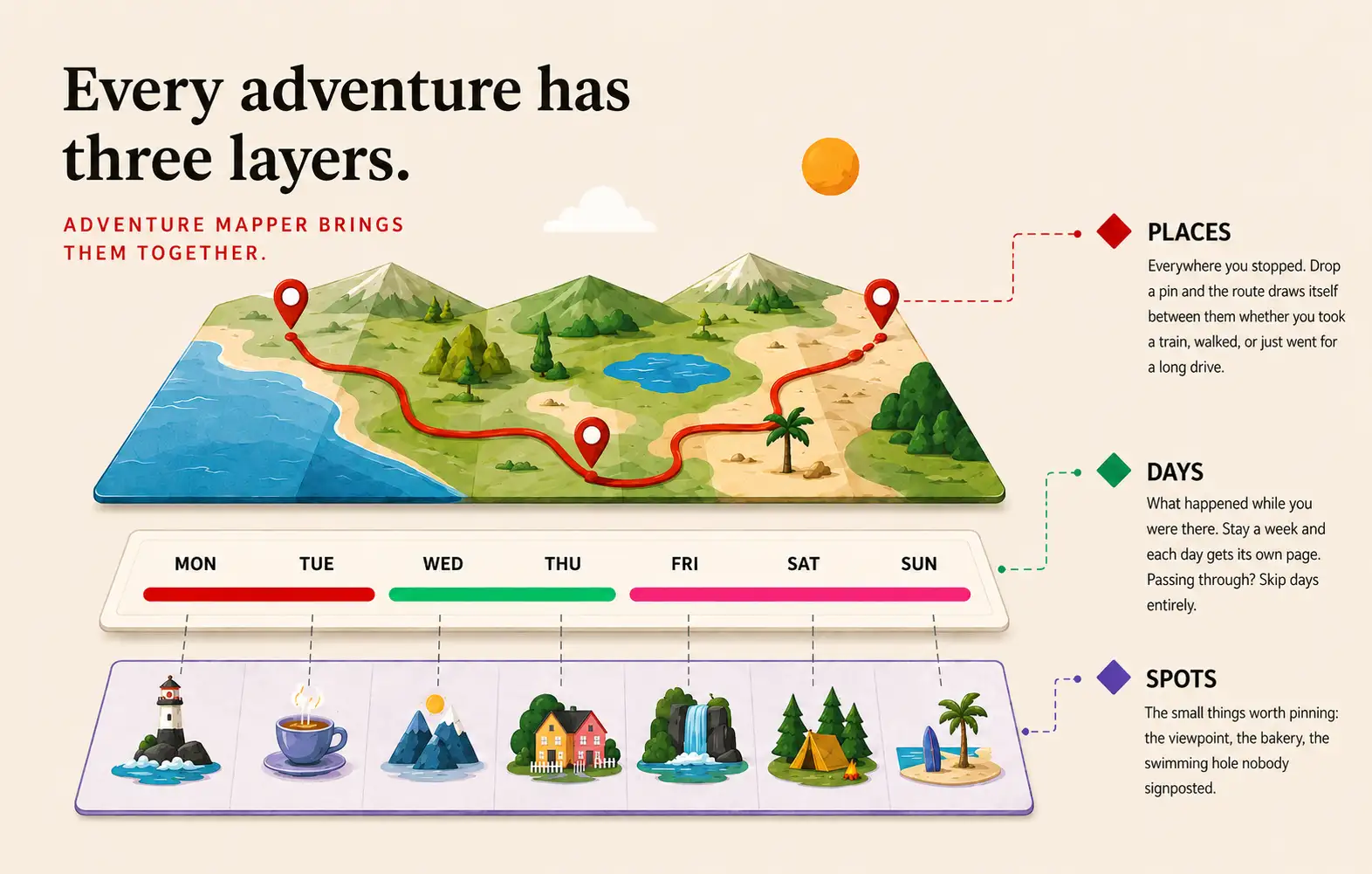 Every adventure has three layers: a landscape with a route and pins running across it, a week of days beneath it, and a row of small finds beneath that — labelled Places, Days and Spots